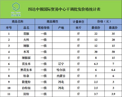 四达中俄国际贸易中心农副产品最新批发价格